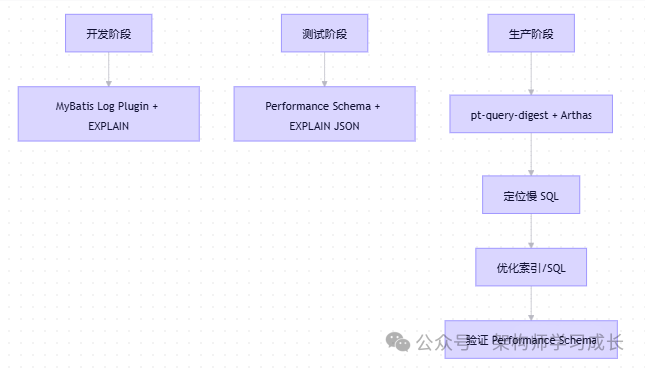 Core Tools for MySQL Performance Tuning and SQL Optimization