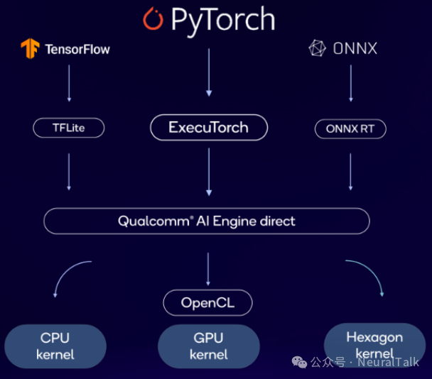 Qualcomm's On-Device Generative AI: Innovations in Hexagon NPU Architecture Achieving 98% Performance Improvement, 0.6 Seconds Image Generation, and 20 Tokens/s LLM Inference
