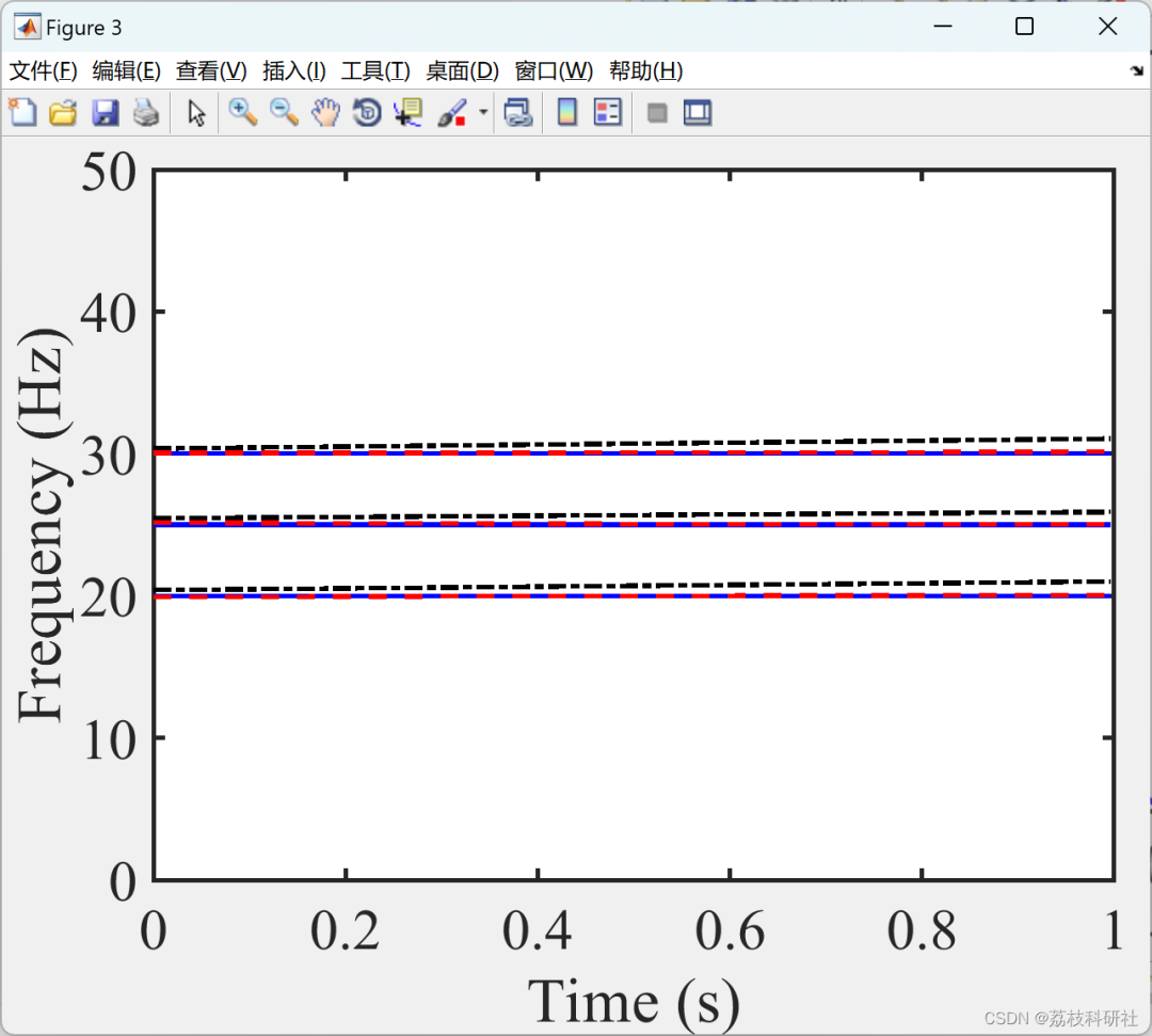 Research on Data-Driven Adaptive Linear Frequency Modulation Mode Decomposition (Matlab Code Implementation)