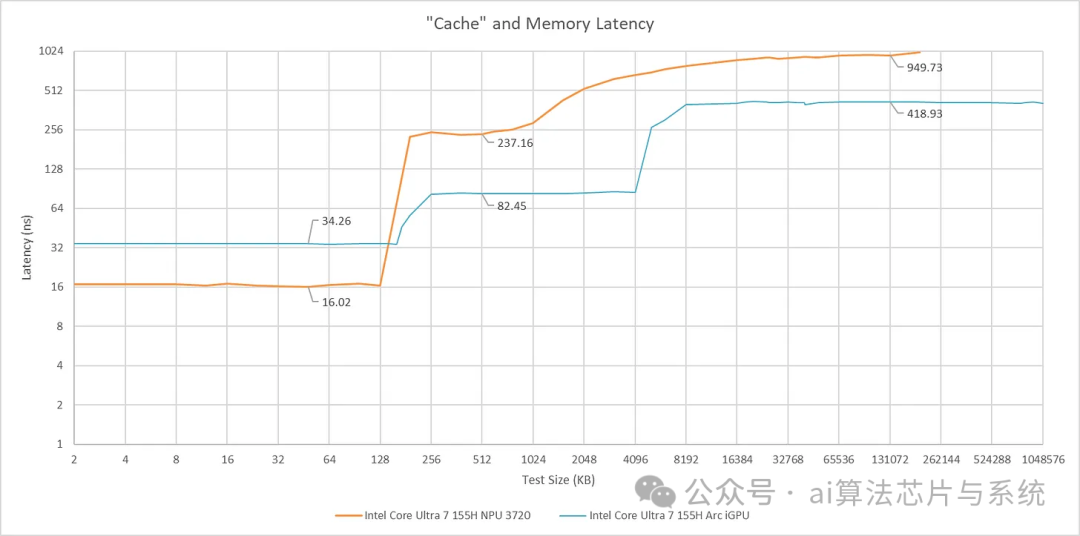 In-Depth Analysis of Intel Meteor Lake NPU: Architecture, Performance, and Limitations