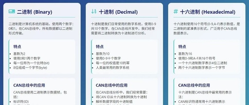 Fundamentals of CAN Bus Communication: Binary, Decimal, and Hexadecimal