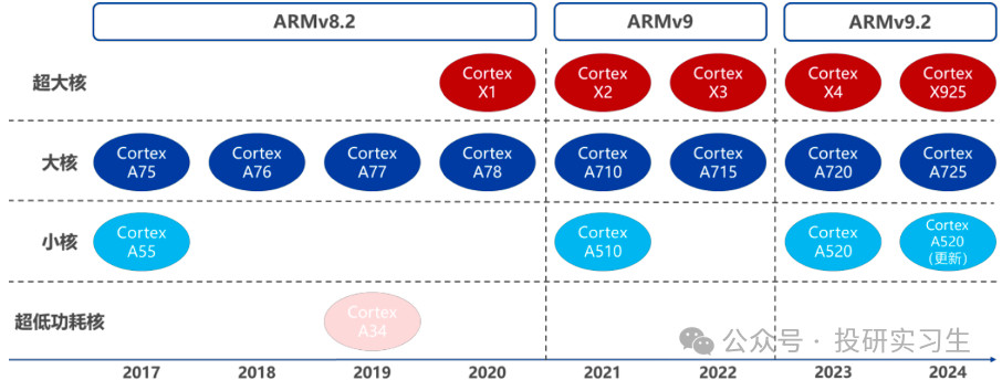 AI Mobile Series 3 | The Evolution of SoC (Part 2): Insights from ARM's Profitable IP Licensing Model