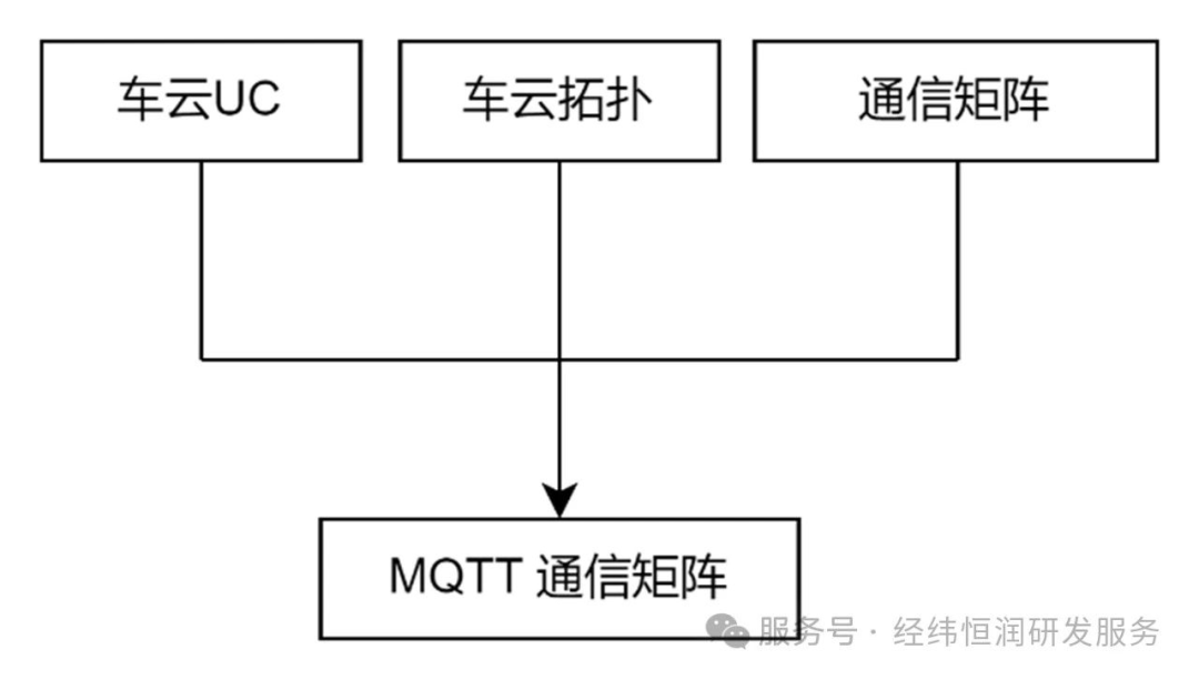 Getting MQTT Up and Running: MQTT System Design for Vehicle-Cloud Integration