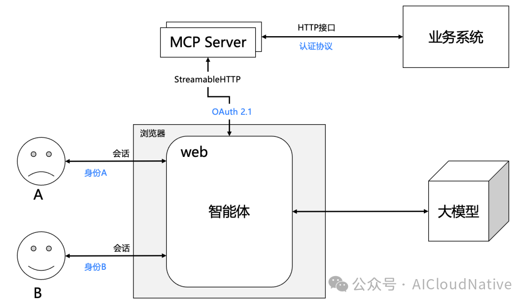 How to Quickly Transform a Regular HTTP API into an MCP Server
