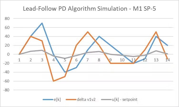 FPGA Design of an RTL-Level Robot Motor Controller