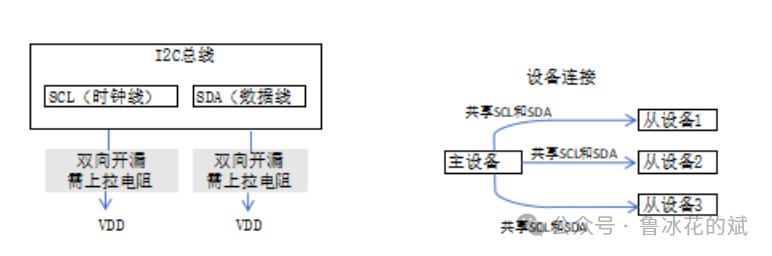 I2C: Connecting Multiple Slave Devices with Two Wires