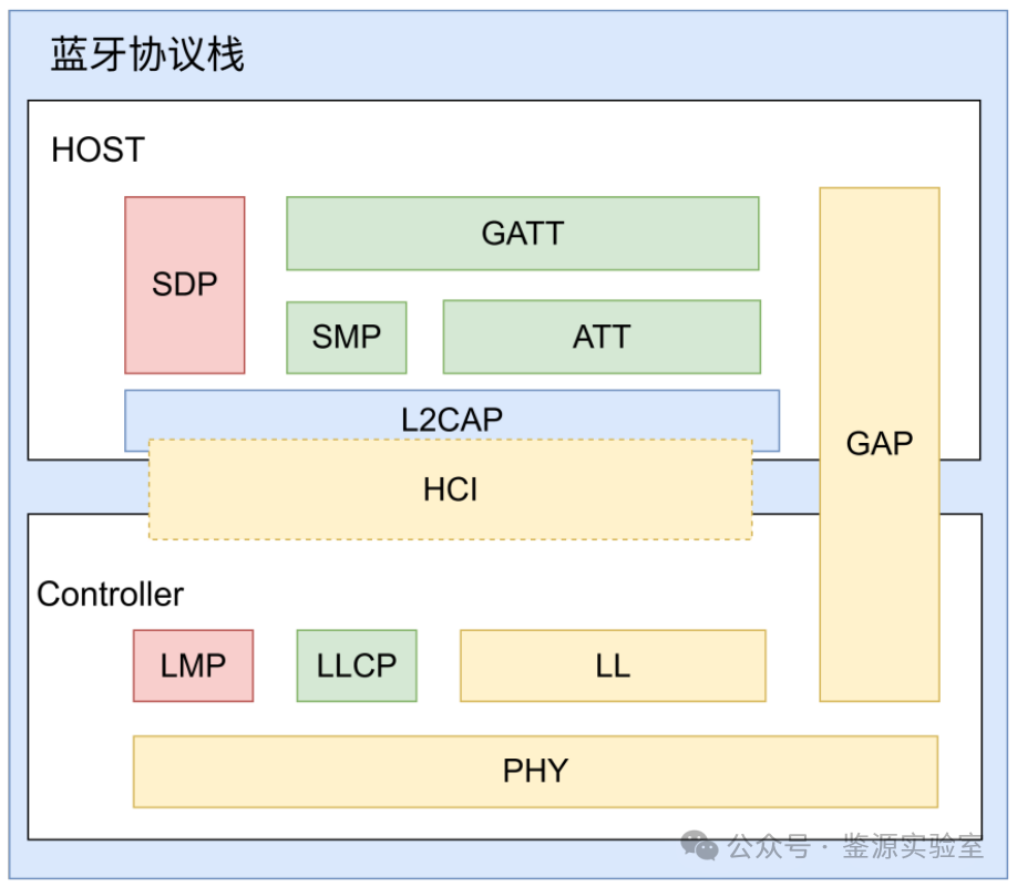 Overview of Bluetooth Protocol Stack Architecture