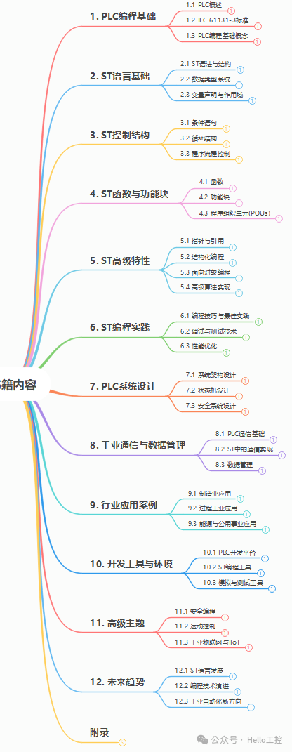 Mind Map of Structured Text (ST Language) PLC Programming Books!