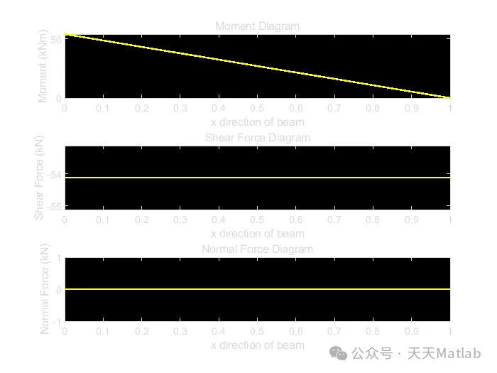 Stress Calculation of Each Beam in a Beam Frame Based on MATLAB