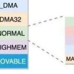 Detailed Explanation of Memory Management in Linux
