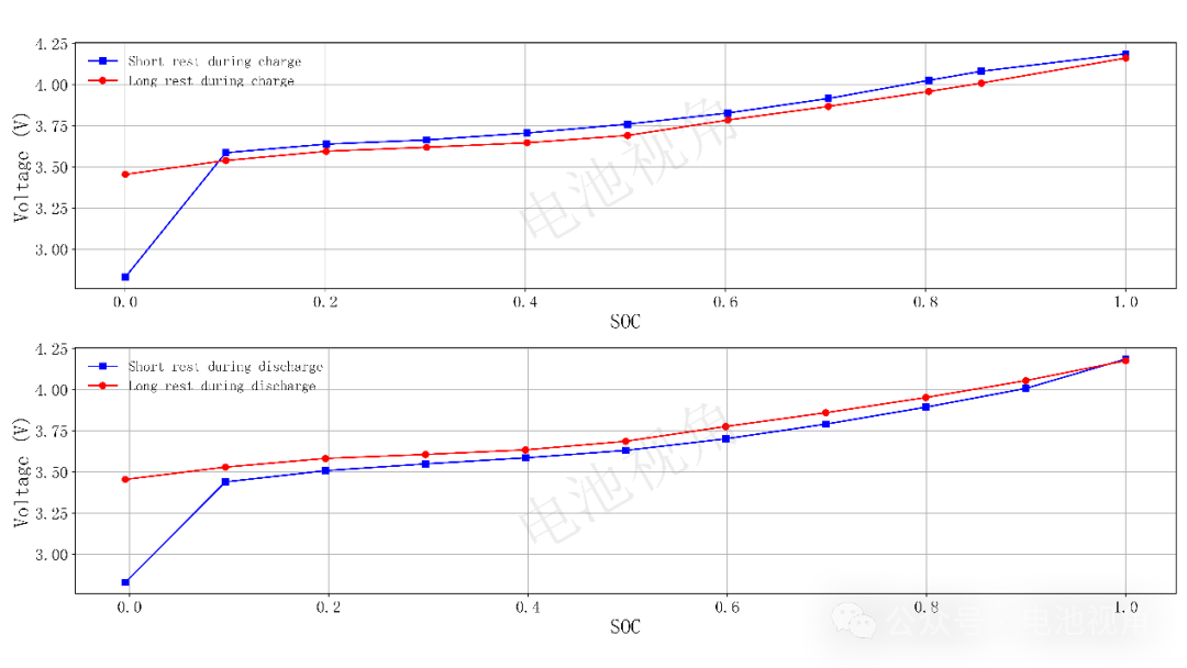 Issues and Solutions for Estimating SOC Using OCV Method