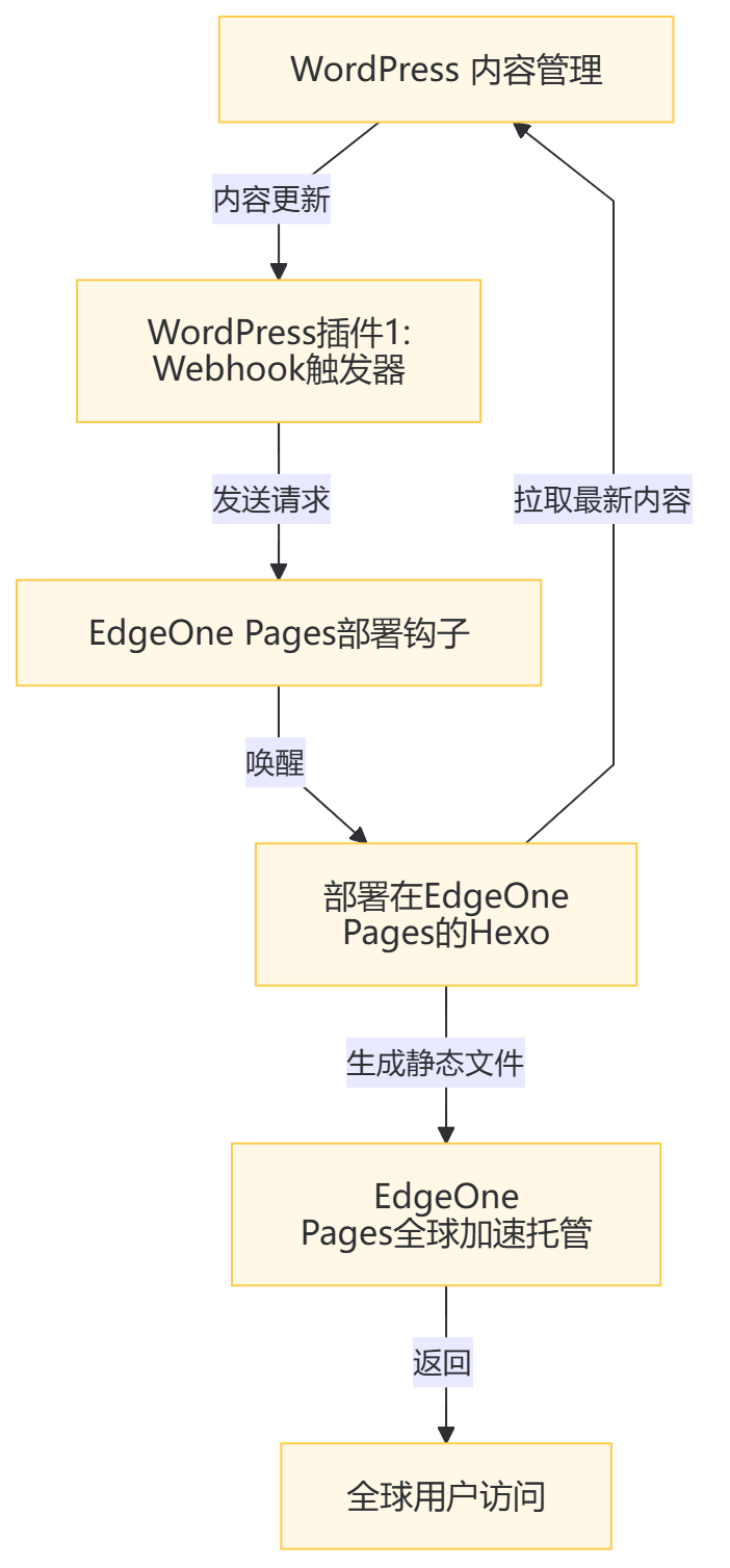 Static Deployment of WordPress Blogs via EdgeOne Pages: Cost Reduction and Efficiency Improvement, Free and Powerful