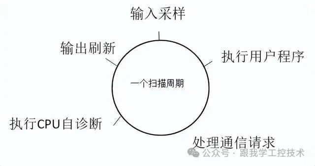 Internal Structure, Working Principle, and Classification of PLCs
