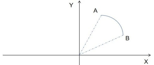 What is Arc Interpolation? How to Implement it with PLC? Let's Take a Look!