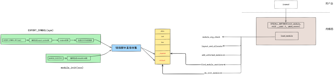 Essential Kernel Course for BSP Engineers: 2.6 Complete Analysis of the Dynamic Loading Process of Kernel Modules from Compilation and Linking to insmod