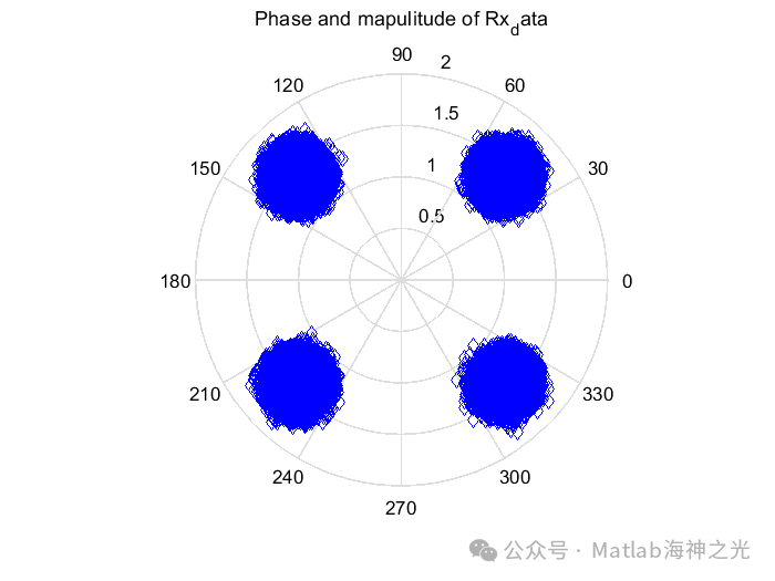 2D ISAC Imaging Simulation of Millimeter Wave OFDM Signals Based on MATLAB MUSIC Algorithm (Including MATLAB Source Code)