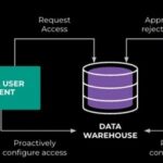 How Meta Innovates Data Access and Security Governance with AI Agents