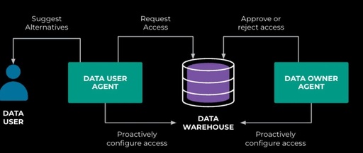How Meta Innovates Data Access and Security Governance with AI Agents