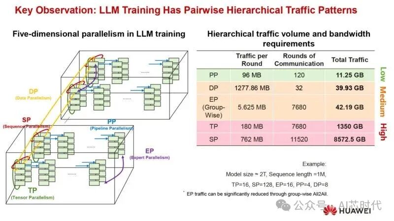 Farewell to Protocol Chaos! Huawei Proposes Unified Bus Architecture to Restructure Million-Chip AI Supernodes