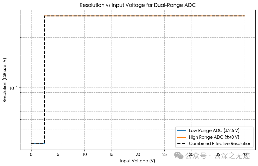 How to Use Multiple High-Resolution ADCs to Enhance the Dynamic Range of Measurement Systems? (YUNSWJ Simulation Version)