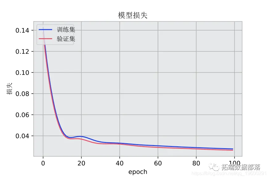Time Series Prediction Using LSTM and PyTorch in Python