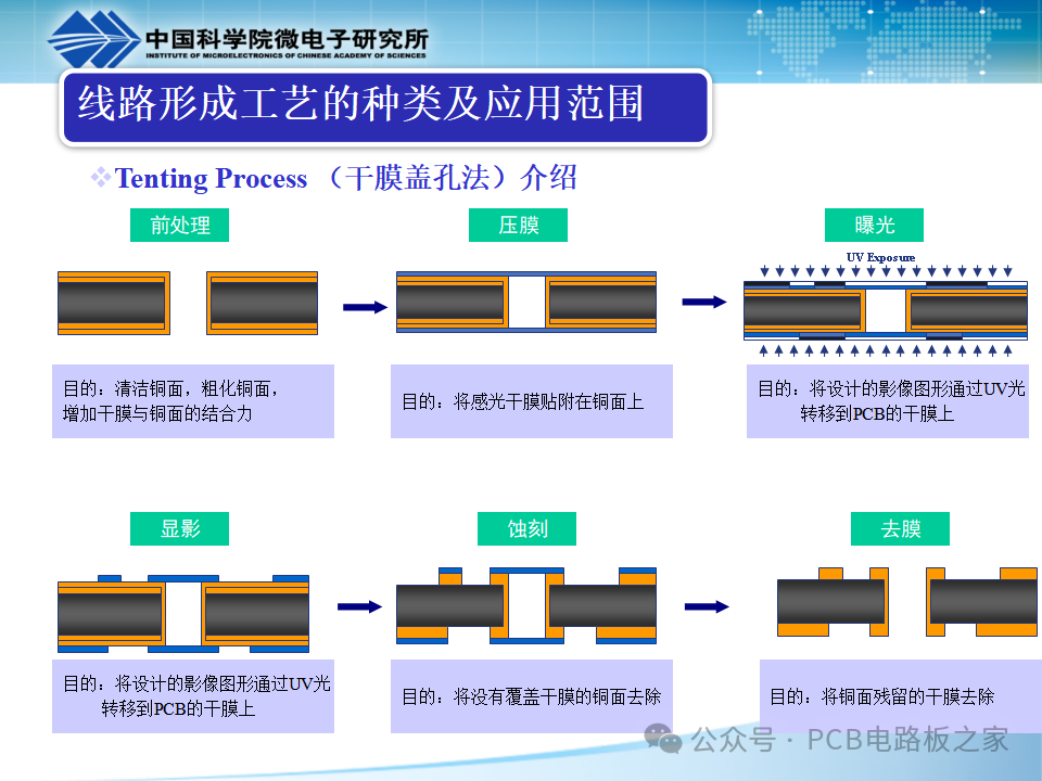 PCB Plating - Copper Plating - Page 121