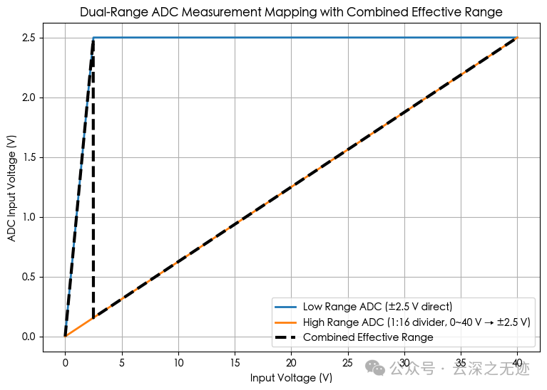 How to Use Multiple High-Resolution ADCs to Enhance the Dynamic Range of Measurement Systems? (YUNSWJ Simulation Version)