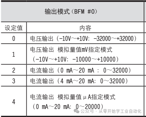 Understanding PLC Analog Signals: Detailed Applications of 0-10V and 4-20mA (Including FX3U Analog Programming)