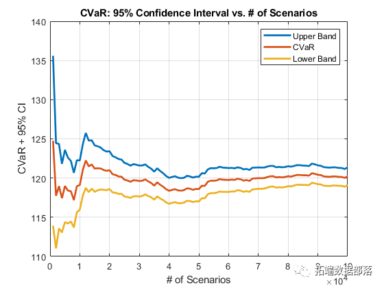 Using Copula for Simulating and Optimizing Market Risk Data VaR Analysis in MATLAB