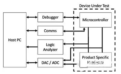 Methods and Techniques to Keep Embedded Systems Robust!