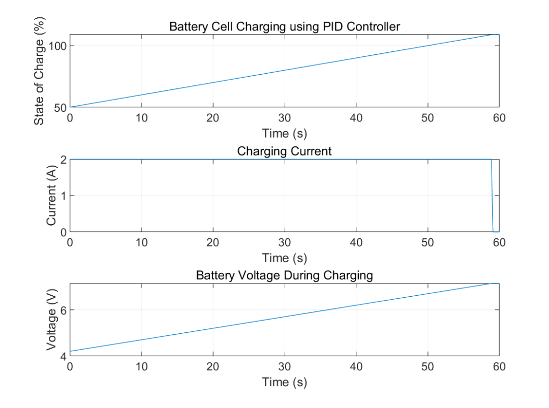Smart Battery Charging: Optimizing SOC with PID Controller and Matlab Code