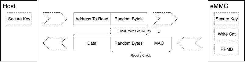Understanding eMMC