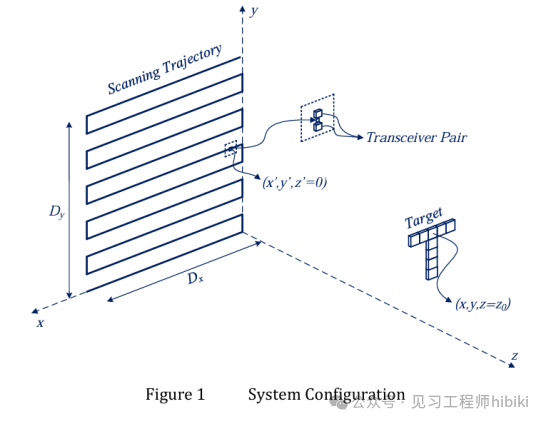 [Translation] Texas Instruments Millimeter Wave Radar SAR Imaging Tutorial