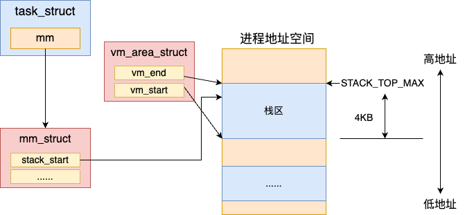 Discussing the Underlying Implementation Principles of Linux Thread Stack Memory!
