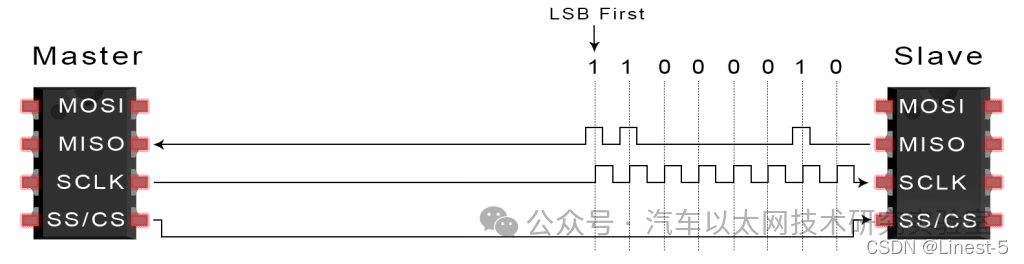 The Most Detailed SPI Protocol Analysis on the Internet