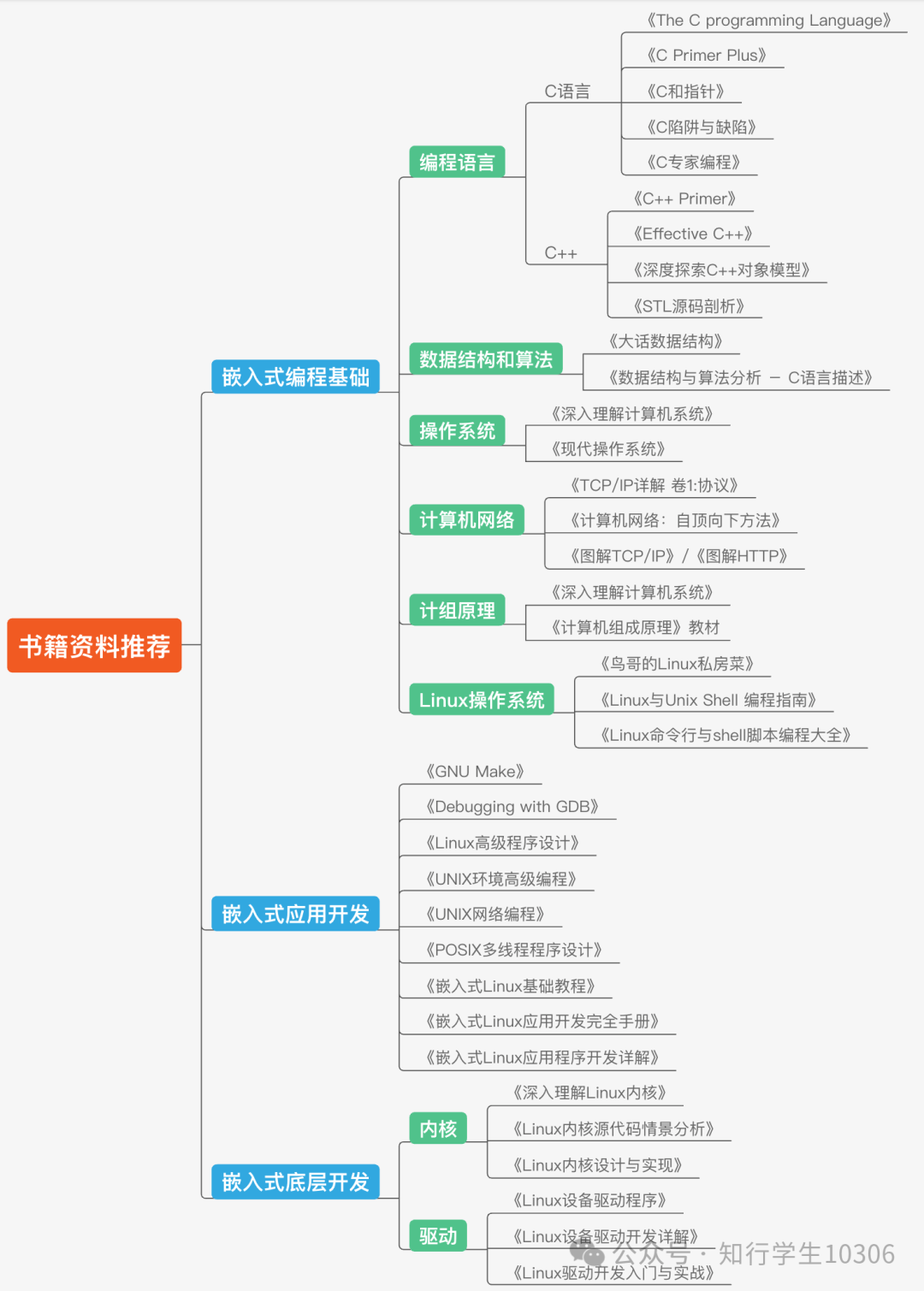 Four-Year Learning Path for Embedded Engineers in University