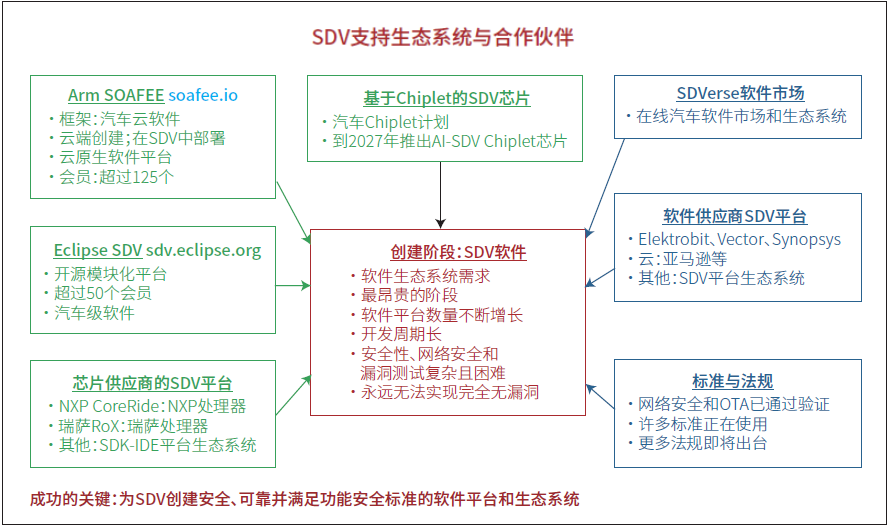 Software-Defined Vehicles: Macro Blueprint and Challenges