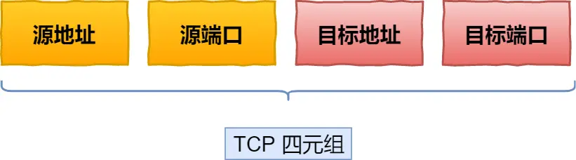 TCP Has Been Abandoned by HTTP/3!