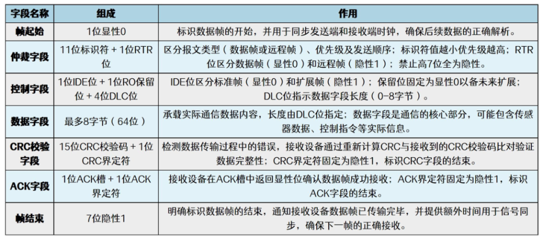 Understanding the CAN Communication Protocol