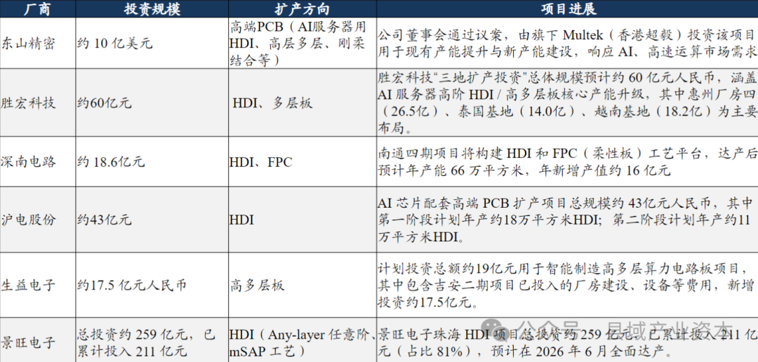 Understanding the PCB Industry Chain (PCB Boards)