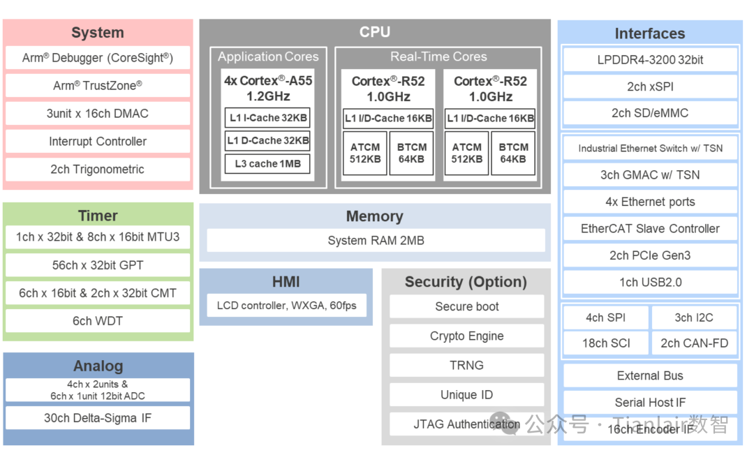 Technical Research and Analysis of Robot Domain Controller DCU Embedded Linux + ROS System