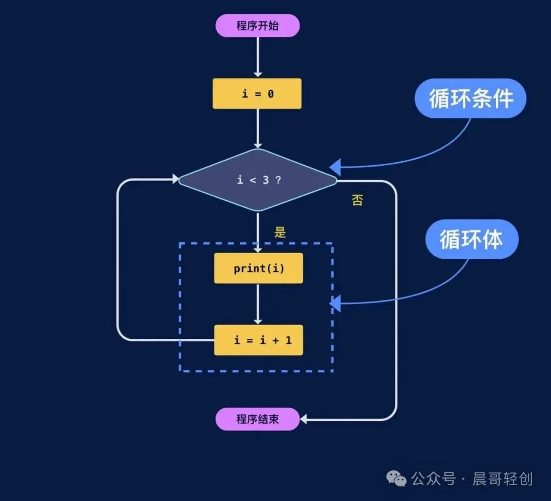 Beginner's Guide to Python: A Step-by-Step Tutorial on the While Loop