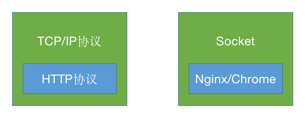 Architecture Design of HTTP and Optimization Techniques
