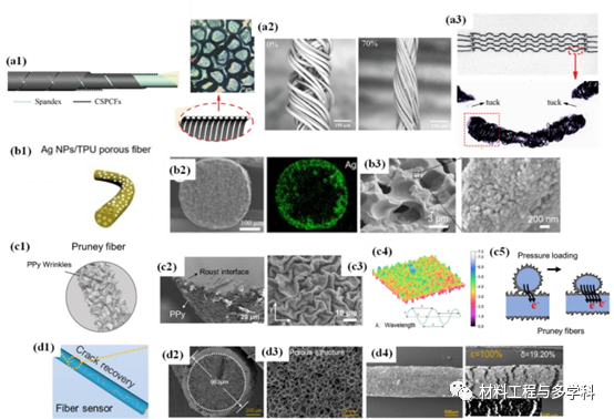 Design Strategies and Applications of Wearable Piezoresistive Strain Sensors with Dimensionality-Based Conductive Network Structures