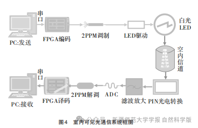 Design and Implementation of an Indoor Visible Light Communication System Based on FPGA
