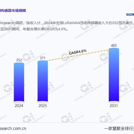 Market Overview: LoRaWAN Open/Close Sensor Industry Expected to Reach $485 Million by 2031 with a 4.6% Growth Rate