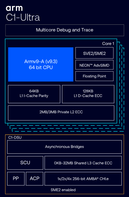 Goodbye Cortex, Hello Lumex Era: ARM Architecture Rebranding
