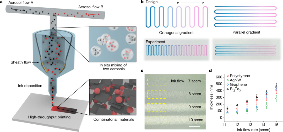 Breakthroughs in 3D Printing Research: Nine Articles in 2023 Issues of Science and Nature