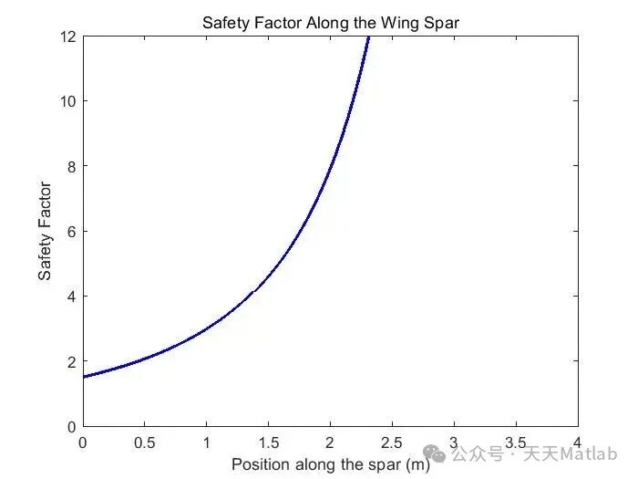 Analysis of Prism-Shaped Aircraft Wing Beams Based on MATLAB