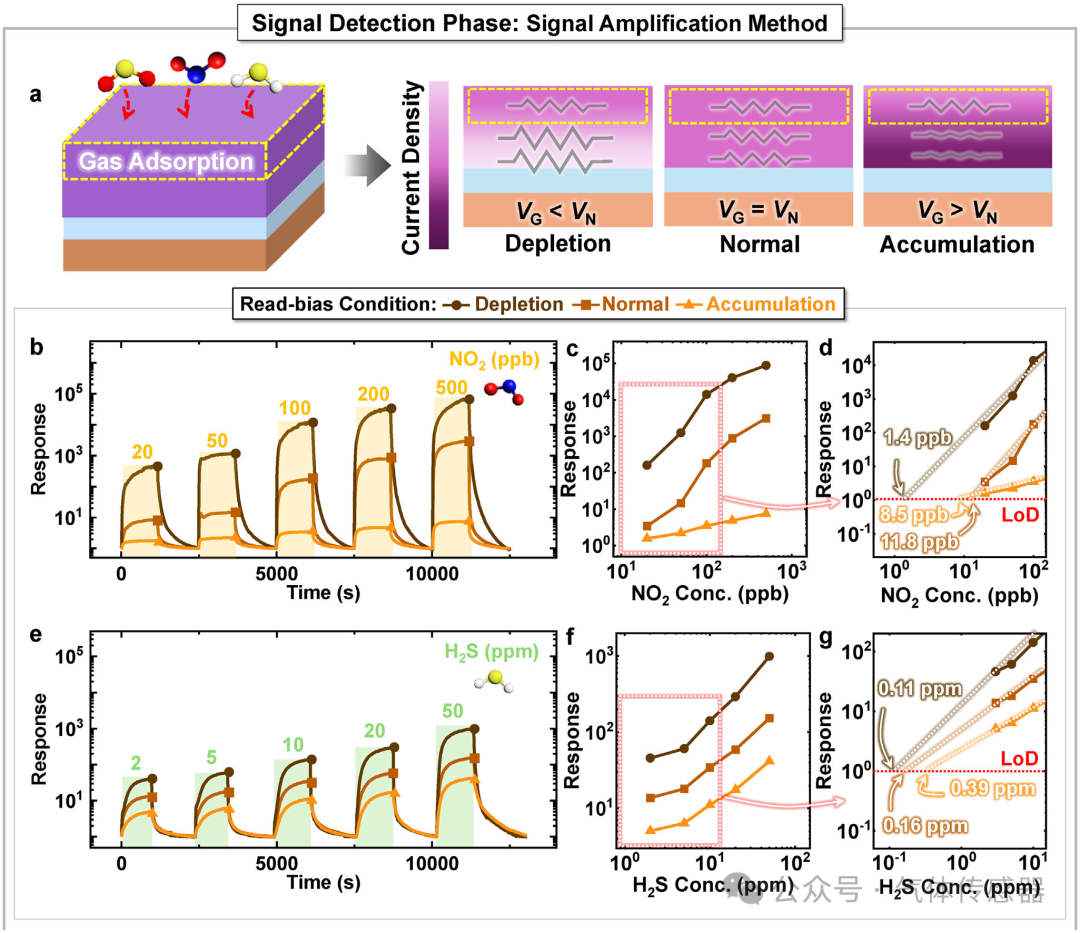 Adv. Sci.: A Novel Gas Sensor Signal Acquisition Method - Amplifying Sensor Signals for Efficient Gas Identification
